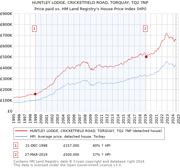 HUNTLEY LODGE, CRICKETFIELD ROAD, TORQUAY, TQ2 7NP: Price paid vs HM Land Registry's House Price Index