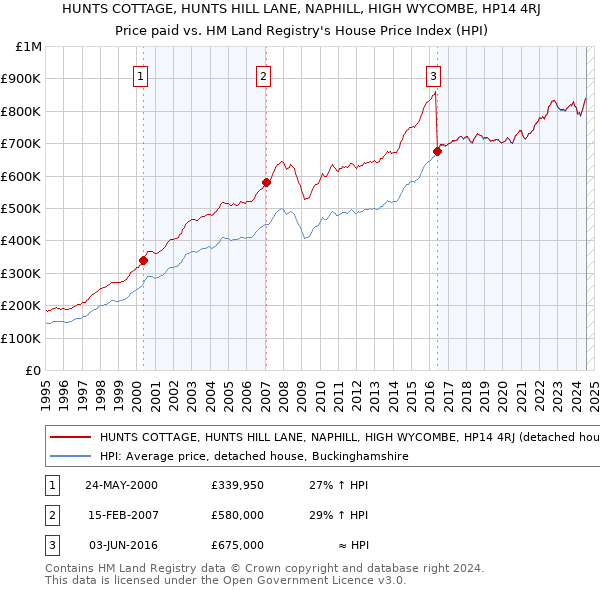 HUNTS COTTAGE, HUNTS HILL LANE, NAPHILL, HIGH WYCOMBE, HP14 4RJ: Price paid vs HM Land Registry's House Price Index