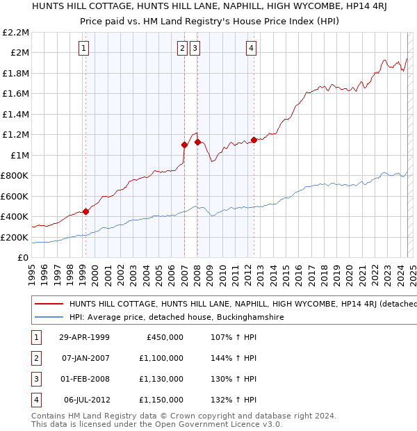 HUNTS HILL COTTAGE, HUNTS HILL LANE, NAPHILL, HIGH WYCOMBE, HP14 4RJ: Price paid vs HM Land Registry's House Price Index