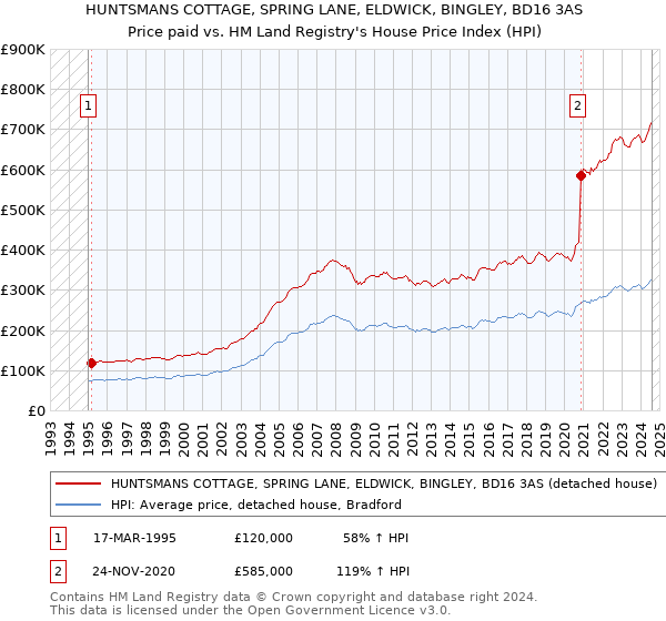 HUNTSMANS COTTAGE, SPRING LANE, ELDWICK, BINGLEY, BD16 3AS: Price paid vs HM Land Registry's House Price Index