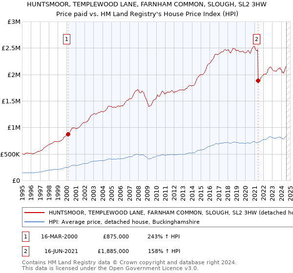 HUNTSMOOR, TEMPLEWOOD LANE, FARNHAM COMMON, SLOUGH, SL2 3HW: Price paid vs HM Land Registry's House Price Index