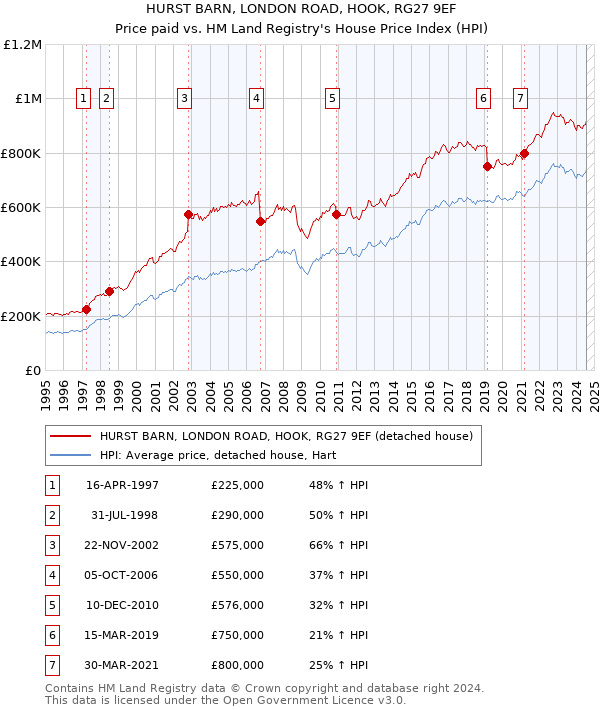 HURST BARN, LONDON ROAD, HOOK, RG27 9EF: Price paid vs HM Land Registry's House Price Index