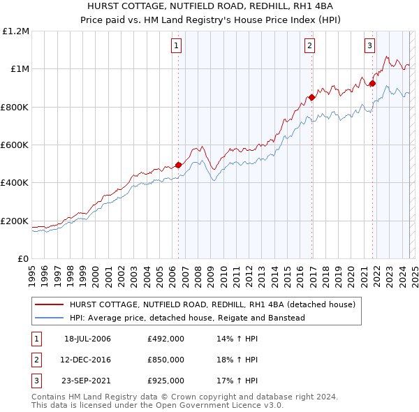 HURST COTTAGE, NUTFIELD ROAD, REDHILL, RH1 4BA: Price paid vs HM Land Registry's House Price Index