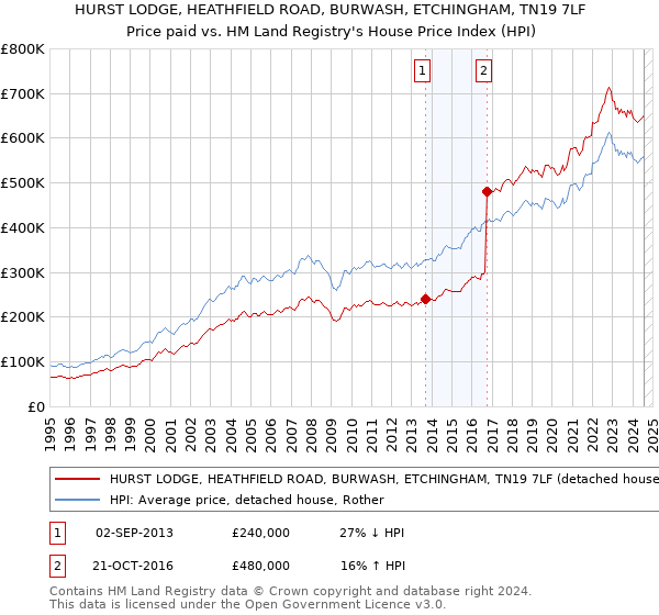 HURST LODGE, HEATHFIELD ROAD, BURWASH, ETCHINGHAM, TN19 7LF: Price paid vs HM Land Registry's House Price Index