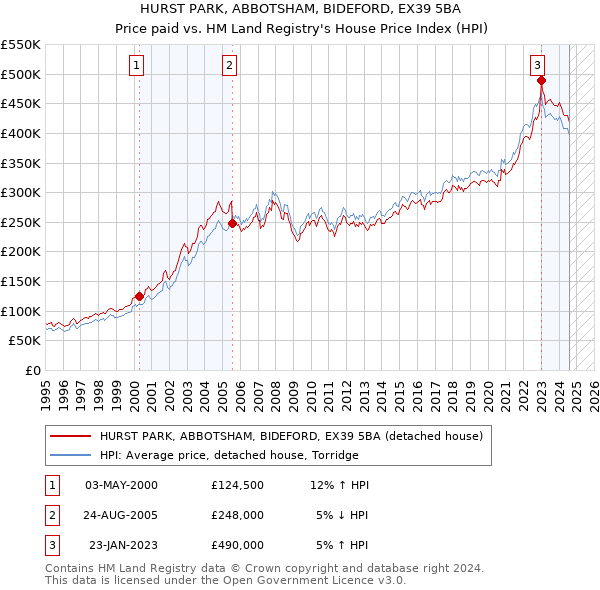 HURST PARK, ABBOTSHAM, BIDEFORD, EX39 5BA: Price paid vs HM Land Registry's House Price Index