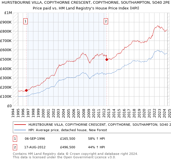 HURSTBOURNE VILLA, COPYTHORNE CRESCENT, COPYTHORNE, SOUTHAMPTON, SO40 2PE: Price paid vs HM Land Registry's House Price Index