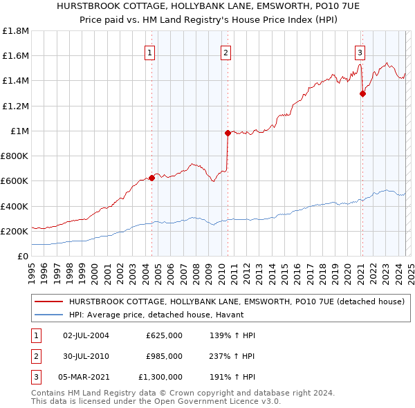 HURSTBROOK COTTAGE, HOLLYBANK LANE, EMSWORTH, PO10 7UE: Price paid vs HM Land Registry's House Price Index