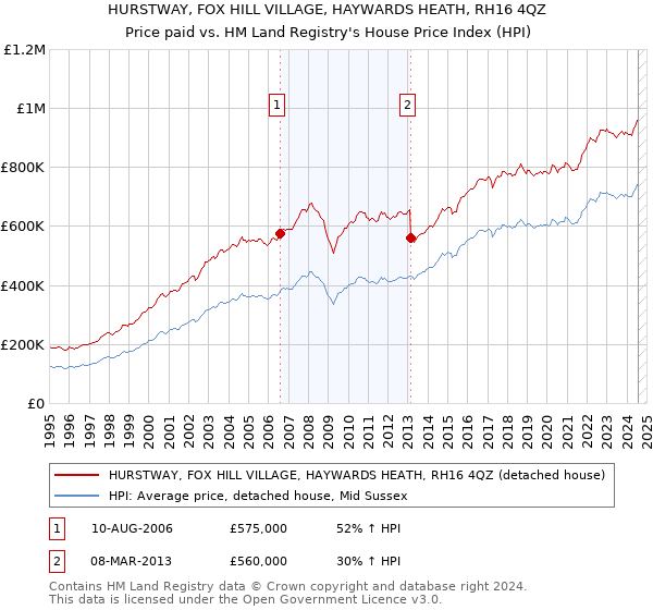 HURSTWAY, FOX HILL VILLAGE, HAYWARDS HEATH, RH16 4QZ: Price paid vs HM Land Registry's House Price Index