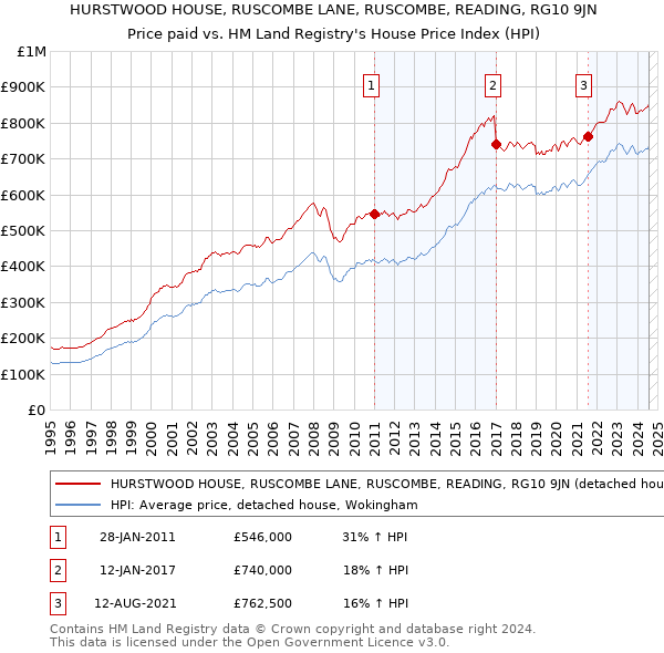 HURSTWOOD HOUSE, RUSCOMBE LANE, RUSCOMBE, READING, RG10 9JN: Price paid vs HM Land Registry's House Price Index