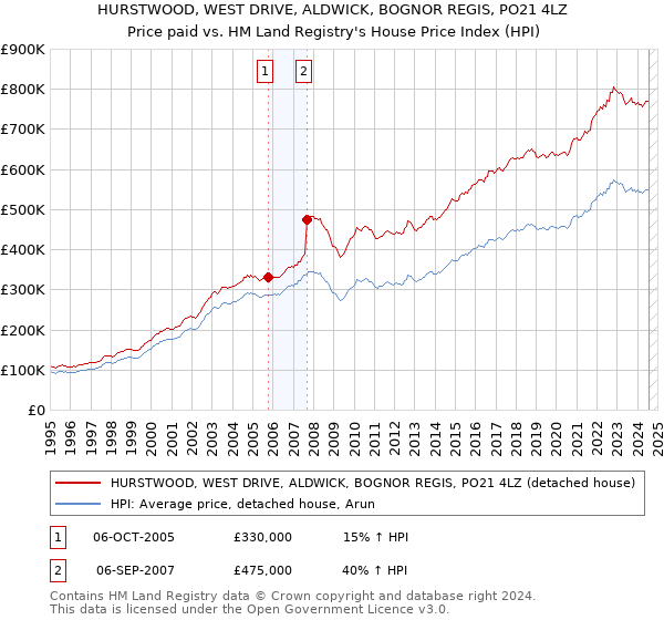 HURSTWOOD, WEST DRIVE, ALDWICK, BOGNOR REGIS, PO21 4LZ: Price paid vs HM Land Registry's House Price Index