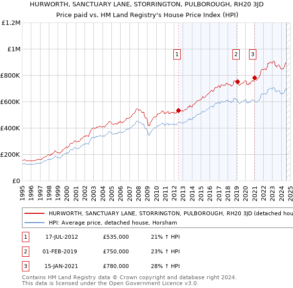 HURWORTH, SANCTUARY LANE, STORRINGTON, PULBOROUGH, RH20 3JD: Price paid vs HM Land Registry's House Price Index