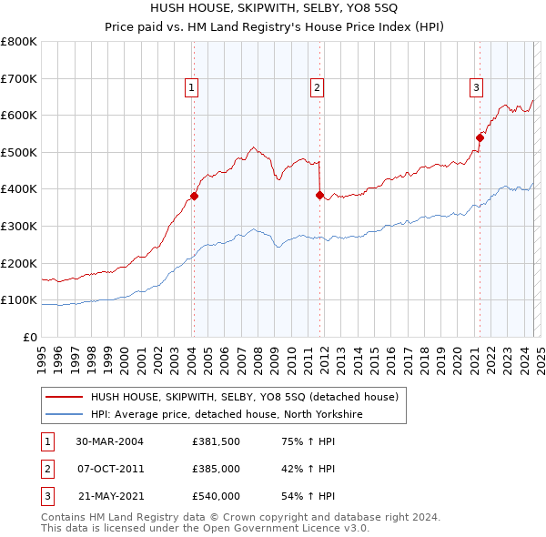 HUSH HOUSE, SKIPWITH, SELBY, YO8 5SQ: Price paid vs HM Land Registry's House Price Index