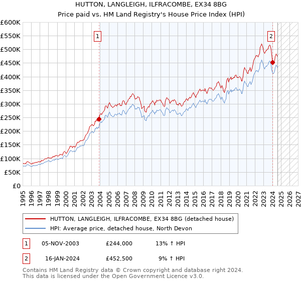 HUTTON, LANGLEIGH, ILFRACOMBE, EX34 8BG: Price paid vs HM Land Registry's House Price Index