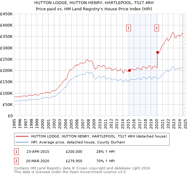 HUTTON LODGE, HUTTON HENRY, HARTLEPOOL, TS27 4RH: Price paid vs HM Land Registry's House Price Index