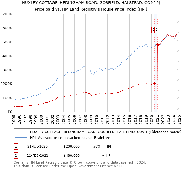 HUXLEY COTTAGE, HEDINGHAM ROAD, GOSFIELD, HALSTEAD, CO9 1PJ: Price paid vs HM Land Registry's House Price Index