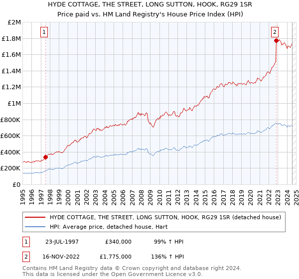 HYDE COTTAGE, THE STREET, LONG SUTTON, HOOK, RG29 1SR: Price paid vs HM Land Registry's House Price Index