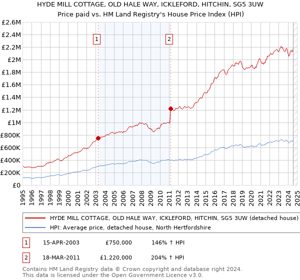 HYDE MILL COTTAGE, OLD HALE WAY, ICKLEFORD, HITCHIN, SG5 3UW: Price paid vs HM Land Registry's House Price Index