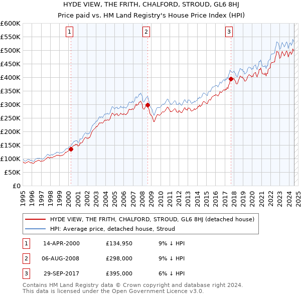 HYDE VIEW, THE FRITH, CHALFORD, STROUD, GL6 8HJ: Price paid vs HM Land Registry's House Price Index