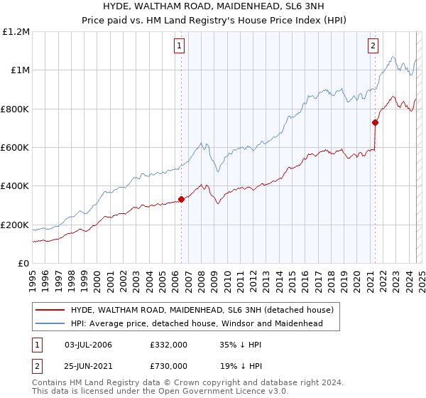 HYDE, WALTHAM ROAD, MAIDENHEAD, SL6 3NH: Price paid vs HM Land Registry's House Price Index