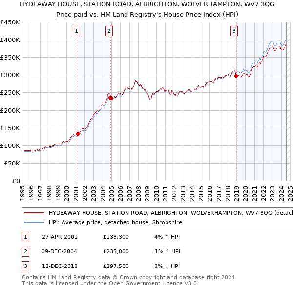 HYDEAWAY HOUSE, STATION ROAD, ALBRIGHTON, WOLVERHAMPTON, WV7 3QG: Price paid vs HM Land Registry's House Price Index