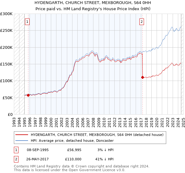 HYDENGARTH, CHURCH STREET, MEXBOROUGH, S64 0HH: Price paid vs HM Land Registry's House Price Index