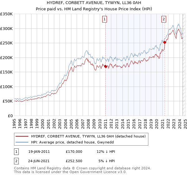 HYDREF, CORBETT AVENUE, TYWYN, LL36 0AH: Price paid vs HM Land Registry's House Price Index