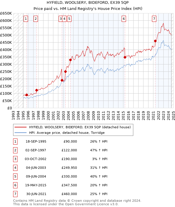 HYFIELD, WOOLSERY, BIDEFORD, EX39 5QP: Price paid vs HM Land Registry's House Price Index