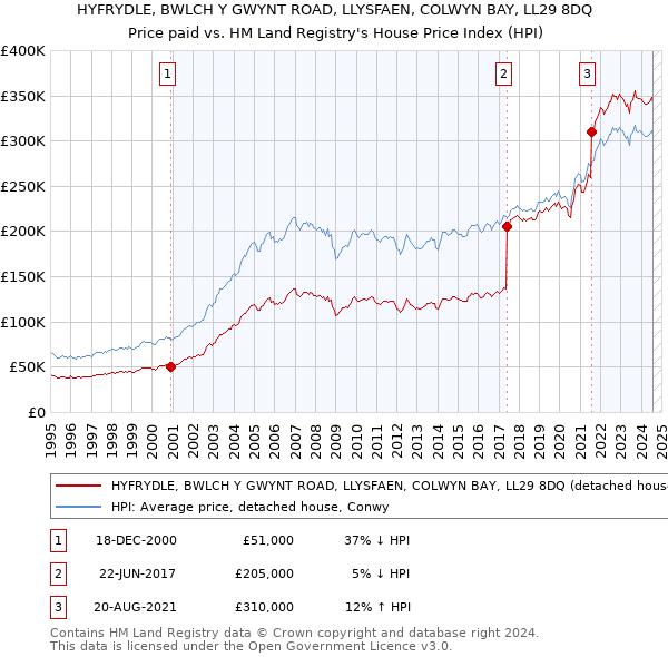 HYFRYDLE, BWLCH Y GWYNT ROAD, LLYSFAEN, COLWYN BAY, LL29 8DQ: Price paid vs HM Land Registry's House Price Index