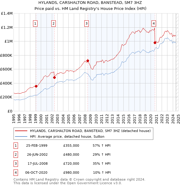 HYLANDS, CARSHALTON ROAD, BANSTEAD, SM7 3HZ: Price paid vs HM Land Registry's House Price Index