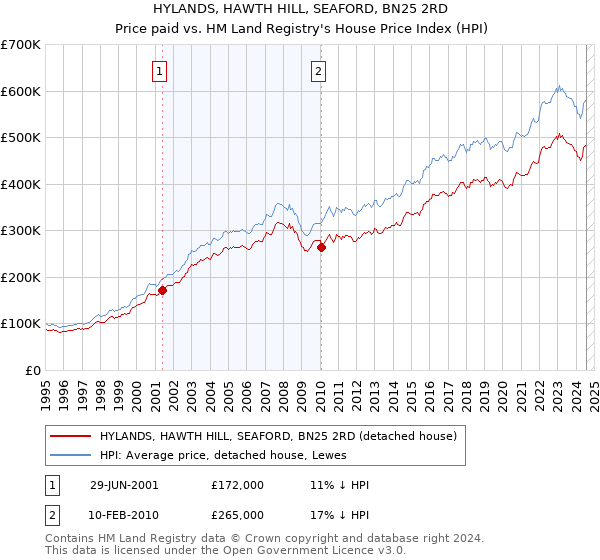 HYLANDS, HAWTH HILL, SEAFORD, BN25 2RD: Price paid vs HM Land Registry's House Price Index