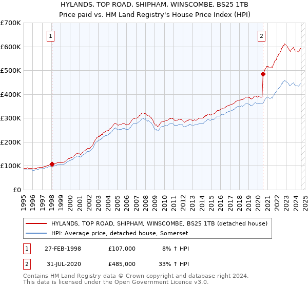 HYLANDS, TOP ROAD, SHIPHAM, WINSCOMBE, BS25 1TB: Price paid vs HM Land Registry's House Price Index