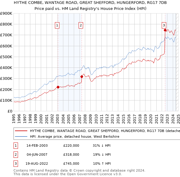 HYTHE COMBE, WANTAGE ROAD, GREAT SHEFFORD, HUNGERFORD, RG17 7DB: Price paid vs HM Land Registry's House Price Index