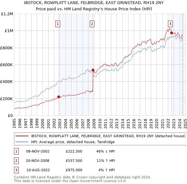 IBSTOCK, ROWPLATT LANE, FELBRIDGE, EAST GRINSTEAD, RH19 2NY: Price paid vs HM Land Registry's House Price Index