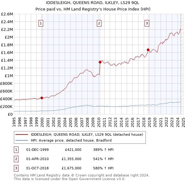 IDDESLEIGH, QUEENS ROAD, ILKLEY, LS29 9QL: Price paid vs HM Land Registry's House Price Index