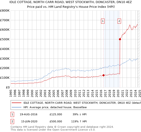 IDLE COTTAGE, NORTH CARR ROAD, WEST STOCKWITH, DONCASTER, DN10 4EZ: Price paid vs HM Land Registry's House Price Index