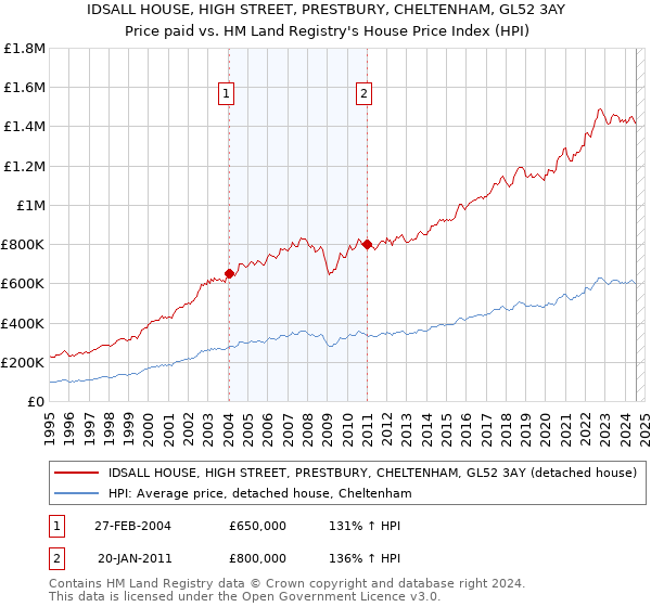 IDSALL HOUSE, HIGH STREET, PRESTBURY, CHELTENHAM, GL52 3AY: Price paid vs HM Land Registry's House Price Index