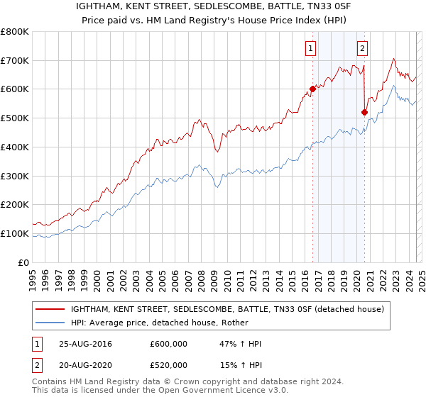 IGHTHAM, KENT STREET, SEDLESCOMBE, BATTLE, TN33 0SF: Price paid vs HM Land Registry's House Price Index