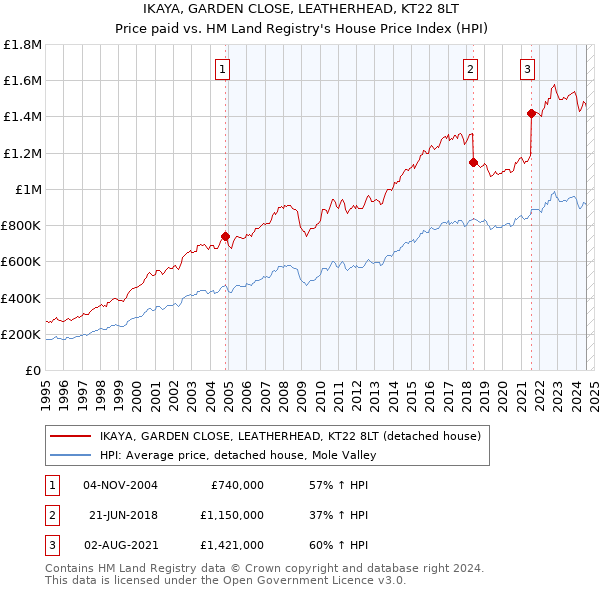 IKAYA, GARDEN CLOSE, LEATHERHEAD, KT22 8LT: Price paid vs HM Land Registry's House Price Index