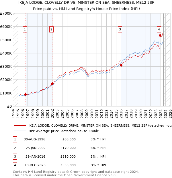 IKEJA LODGE, CLOVELLY DRIVE, MINSTER ON SEA, SHEERNESS, ME12 2SF: Price paid vs HM Land Registry's House Price Index