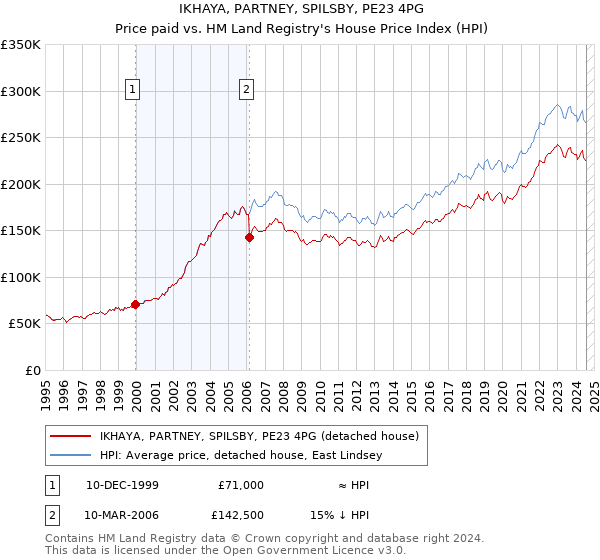 IKHAYA, PARTNEY, SPILSBY, PE23 4PG: Price paid vs HM Land Registry's House Price Index