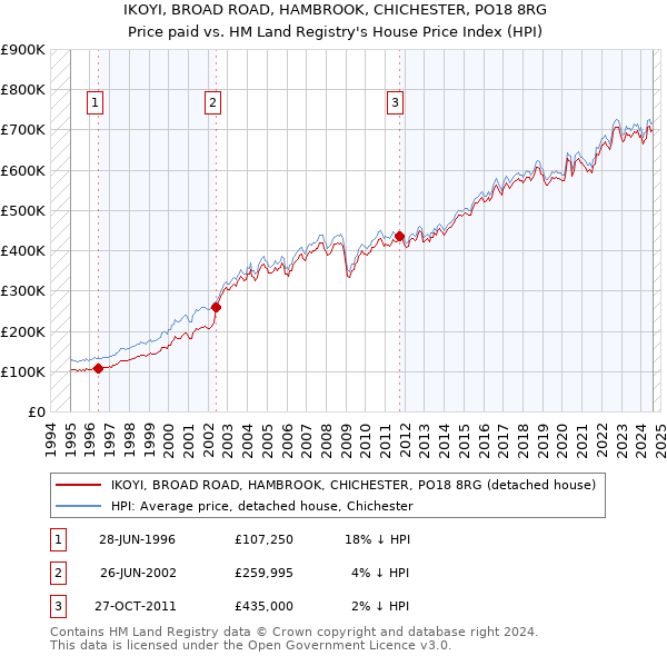 IKOYI, BROAD ROAD, HAMBROOK, CHICHESTER, PO18 8RG: Price paid vs HM Land Registry's House Price Index