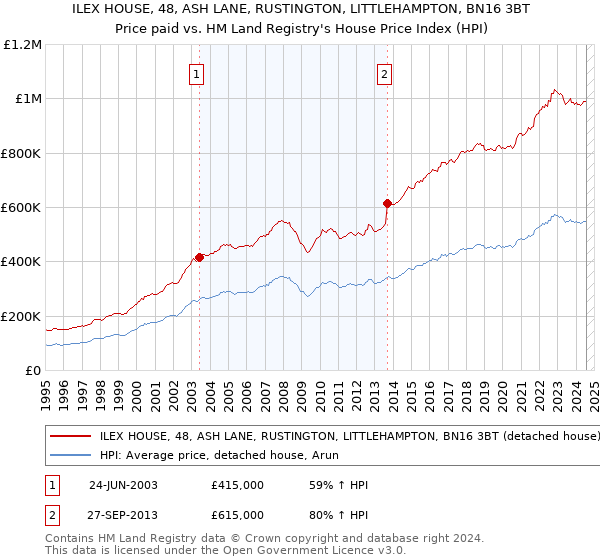 ILEX HOUSE, 48, ASH LANE, RUSTINGTON, LITTLEHAMPTON, BN16 3BT: Price paid vs HM Land Registry's House Price Index