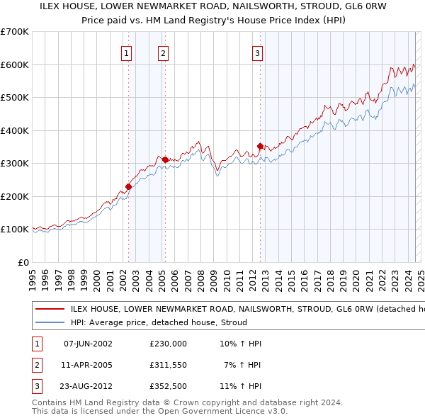 ILEX HOUSE, LOWER NEWMARKET ROAD, NAILSWORTH, STROUD, GL6 0RW: Price paid vs HM Land Registry's House Price Index