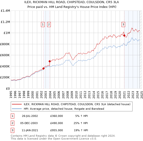 ILEX, RICKMAN HILL ROAD, CHIPSTEAD, COULSDON, CR5 3LA: Price paid vs HM Land Registry's House Price Index