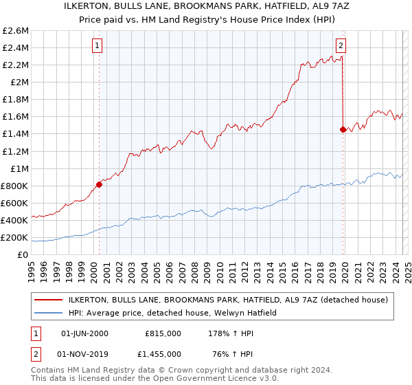 ILKERTON, BULLS LANE, BROOKMANS PARK, HATFIELD, AL9 7AZ: Price paid vs HM Land Registry's House Price Index