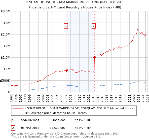 ILSHAM HOUSE, ILSHAM MARINE DRIVE, TORQUAY, TQ1 2HT: Price paid vs HM Land Registry's House Price Index