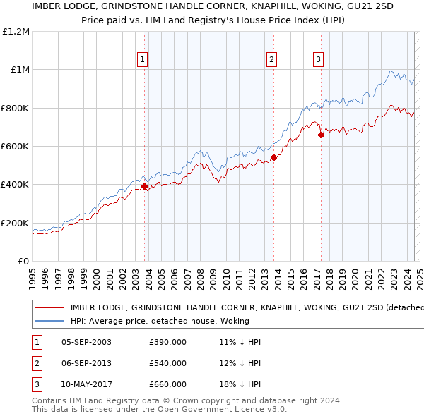 IMBER LODGE, GRINDSTONE HANDLE CORNER, KNAPHILL, WOKING, GU21 2SD: Price paid vs HM Land Registry's House Price Index