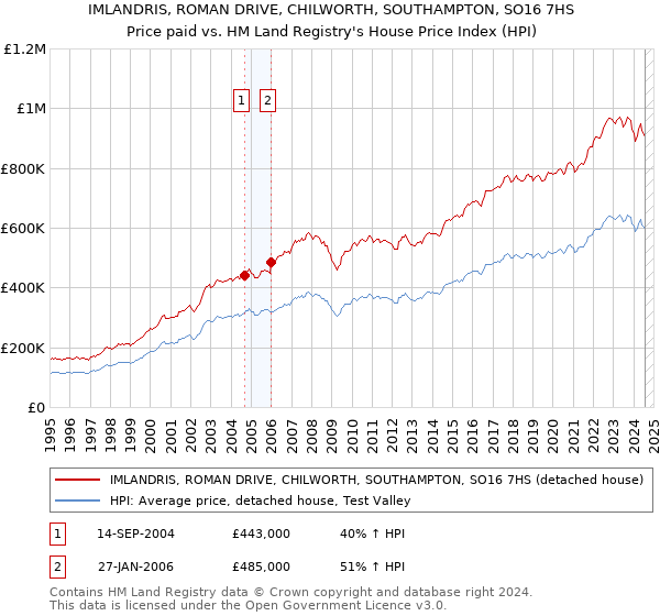 IMLANDRIS, ROMAN DRIVE, CHILWORTH, SOUTHAMPTON, SO16 7HS: Price paid vs HM Land Registry's House Price Index