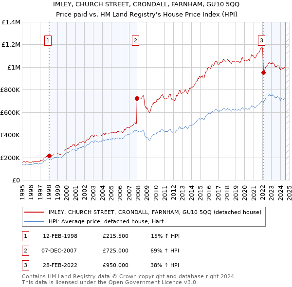 IMLEY, CHURCH STREET, CRONDALL, FARNHAM, GU10 5QQ: Price paid vs HM Land Registry's House Price Index