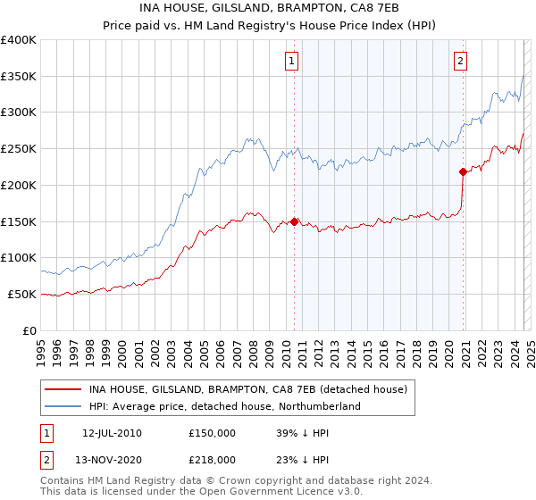 INA HOUSE, GILSLAND, BRAMPTON, CA8 7EB: Price paid vs HM Land Registry's House Price Index